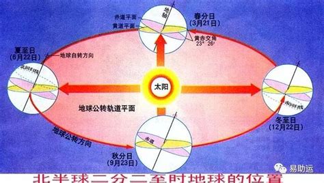 何謂坐北朝南|屋宅坐北朝南風水解析